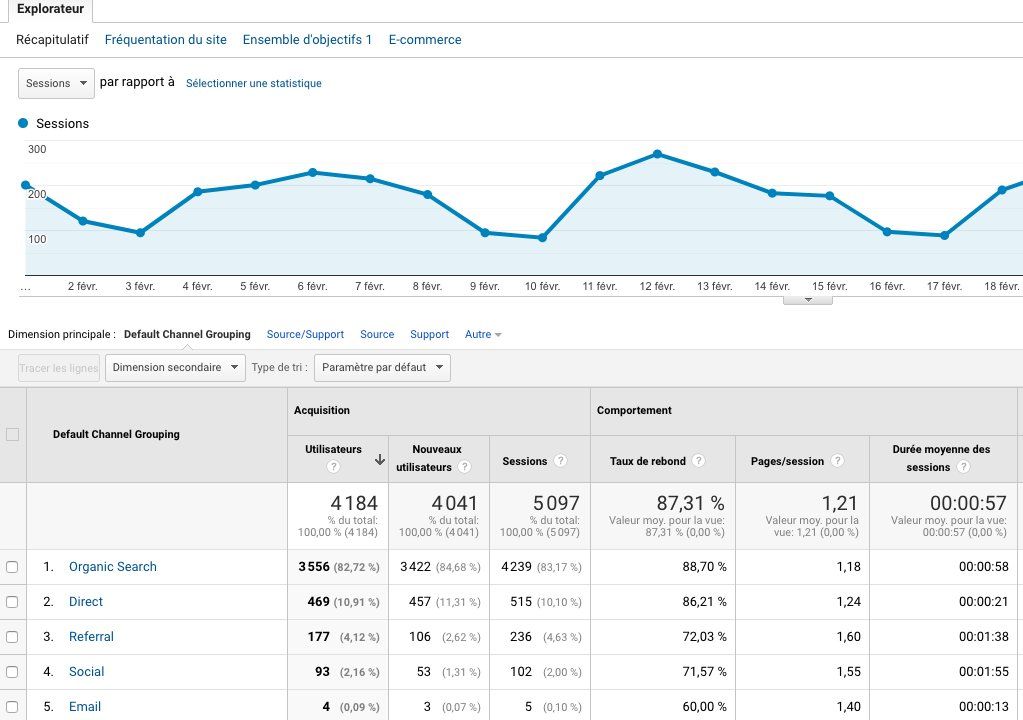 Blog traffic analytics