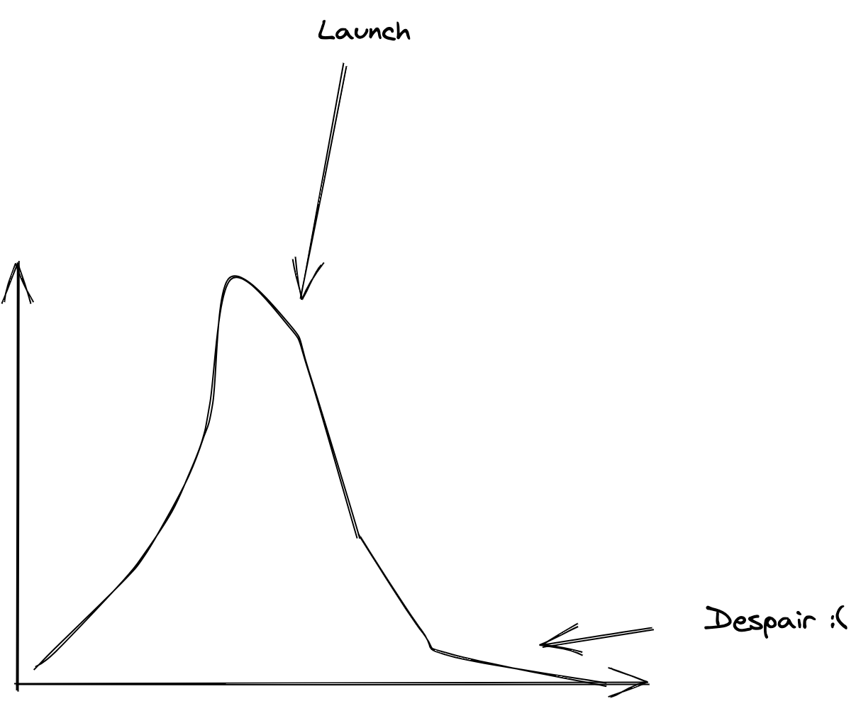 Traffic spike after launch